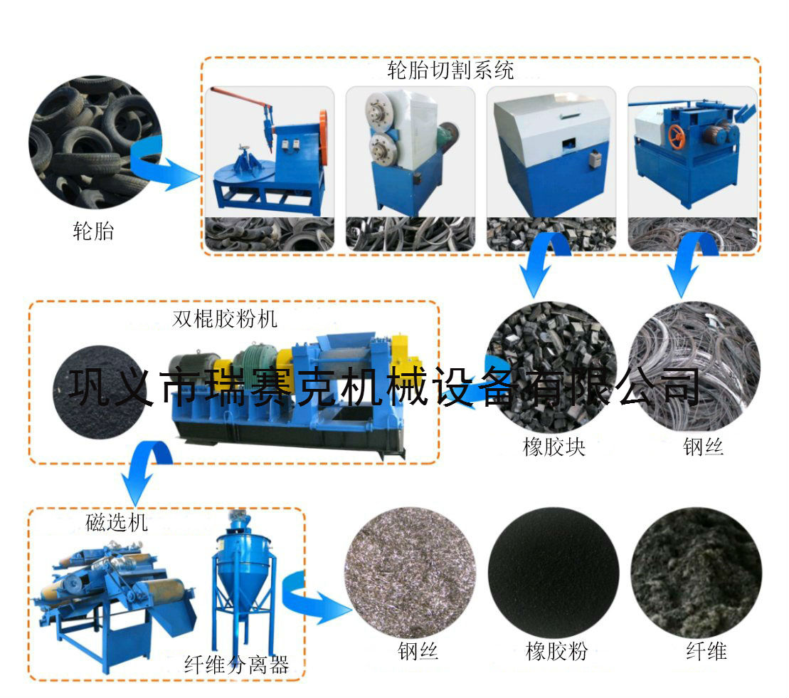  鞏義瑞賽克機械開啟廢輪胎循環經濟時代